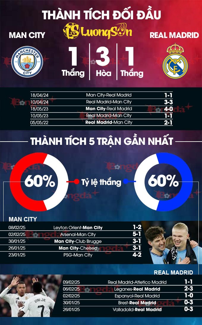Cùng tham khảo thông tin đối đầu giữa Manchester City vs Real Madrid